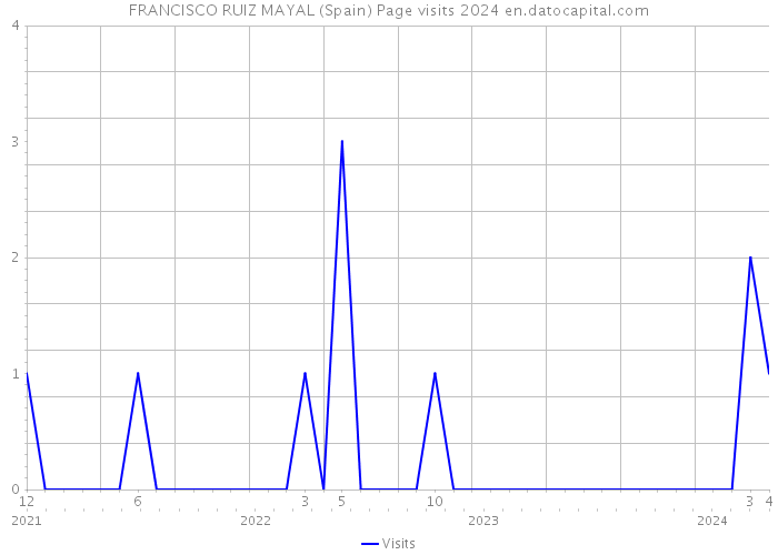 FRANCISCO RUIZ MAYAL (Spain) Page visits 2024 