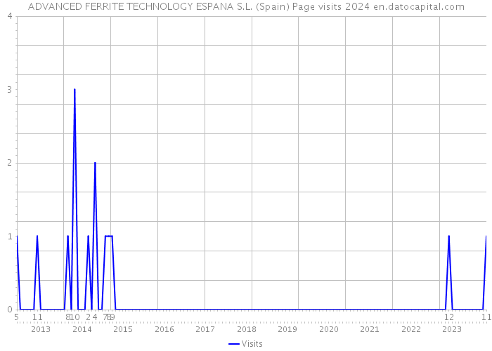 ADVANCED FERRITE TECHNOLOGY ESPANA S.L. (Spain) Page visits 2024 