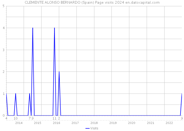 CLEMENTE ALONSO BERNARDO (Spain) Page visits 2024 