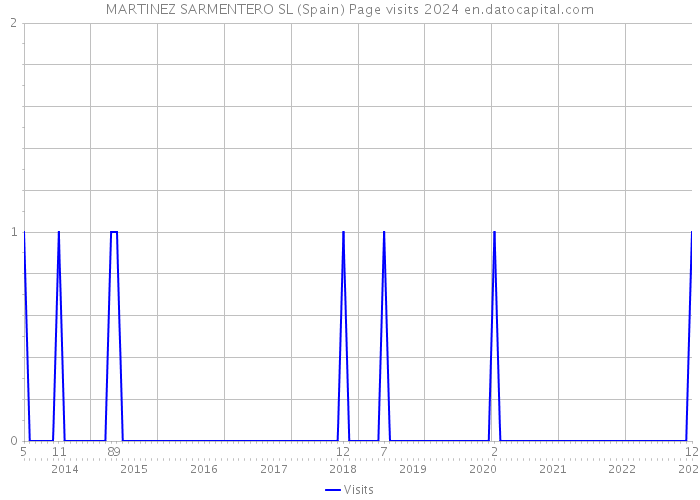 MARTINEZ SARMENTERO SL (Spain) Page visits 2024 