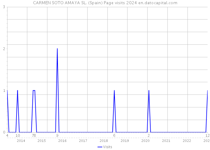 CARMEN SOTO AMAYA SL. (Spain) Page visits 2024 