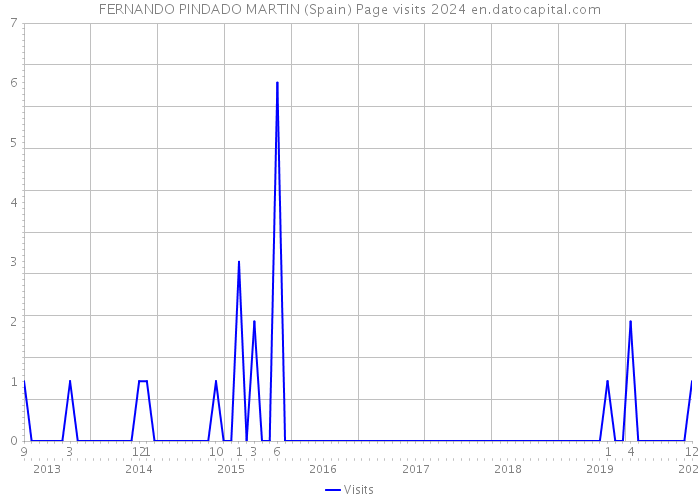 FERNANDO PINDADO MARTIN (Spain) Page visits 2024 