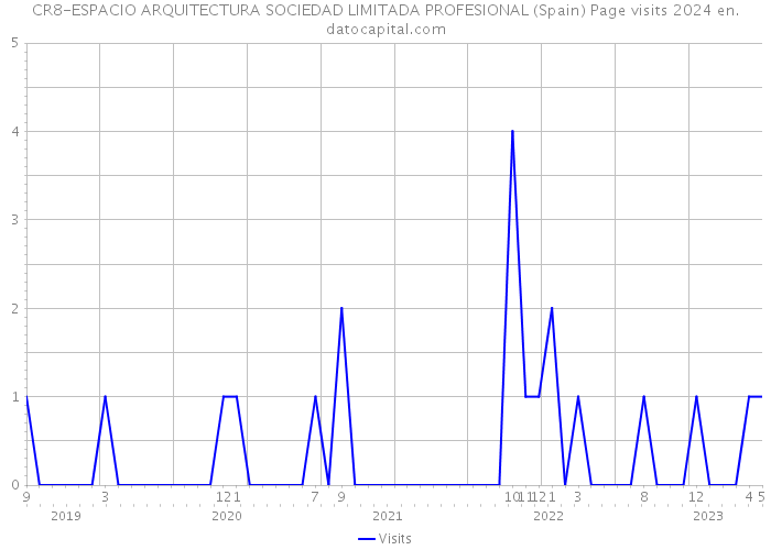 CR8-ESPACIO ARQUITECTURA SOCIEDAD LIMITADA PROFESIONAL (Spain) Page visits 2024 