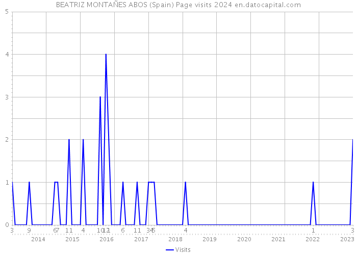 BEATRIZ MONTAÑES ABOS (Spain) Page visits 2024 