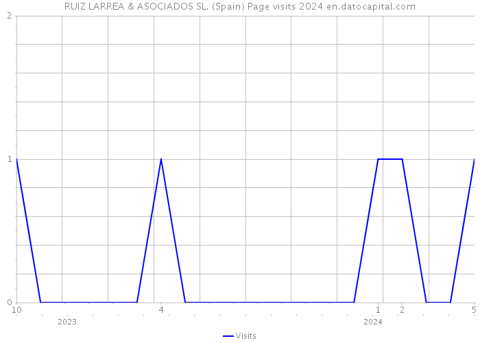 RUIZ LARREA & ASOCIADOS SL. (Spain) Page visits 2024 