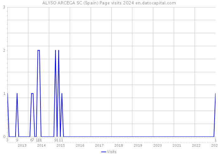 ALYSO ARCEGA SC (Spain) Page visits 2024 