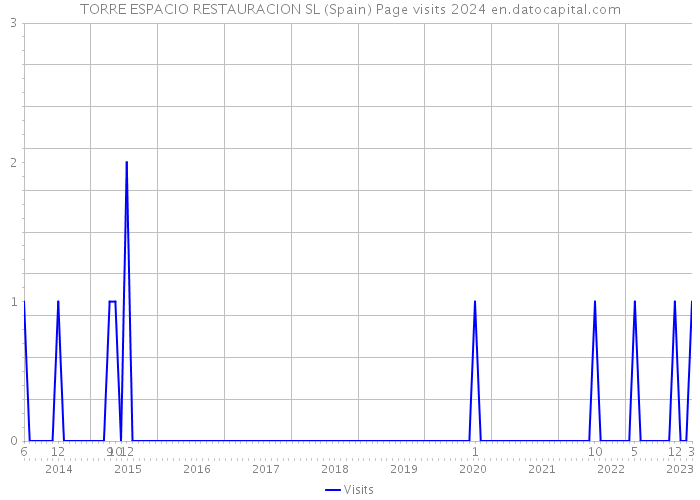 TORRE ESPACIO RESTAURACION SL (Spain) Page visits 2024 