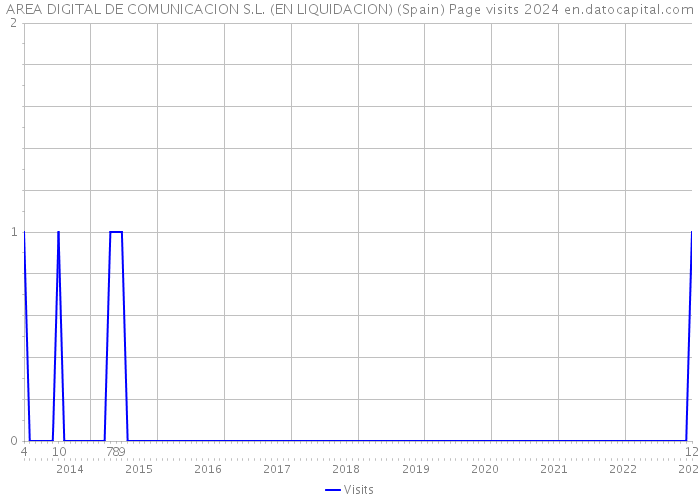 AREA DIGITAL DE COMUNICACION S.L. (EN LIQUIDACION) (Spain) Page visits 2024 