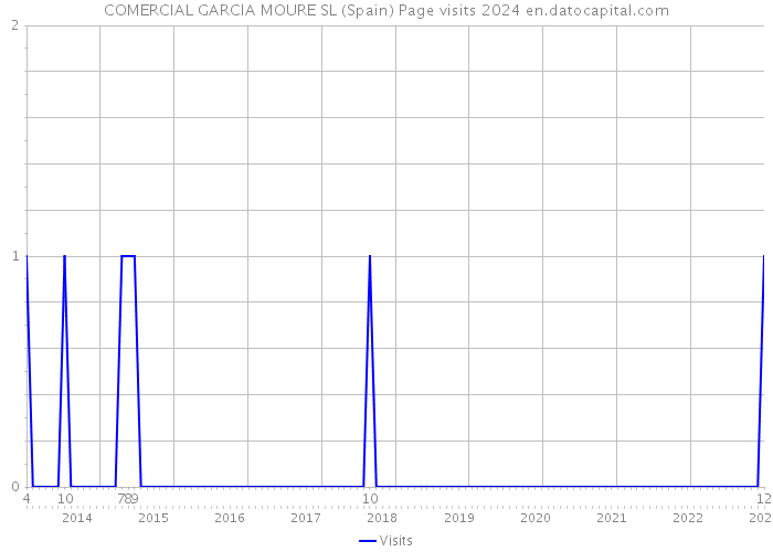 COMERCIAL GARCIA MOURE SL (Spain) Page visits 2024 