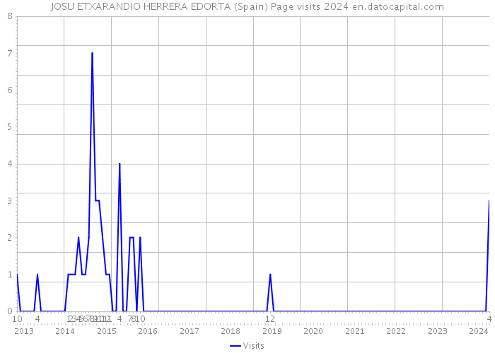 JOSU ETXARANDIO HERRERA EDORTA (Spain) Page visits 2024 