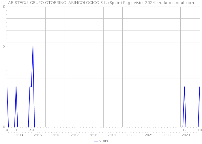 ARISTEGUI GRUPO OTORRINOLARINGOLOGICO S.L. (Spain) Page visits 2024 