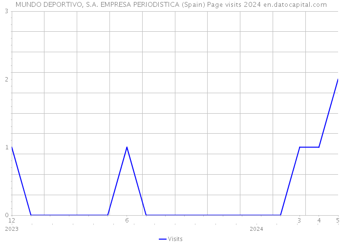 MUNDO DEPORTIVO, S.A. EMPRESA PERIODISTICA (Spain) Page visits 2024 