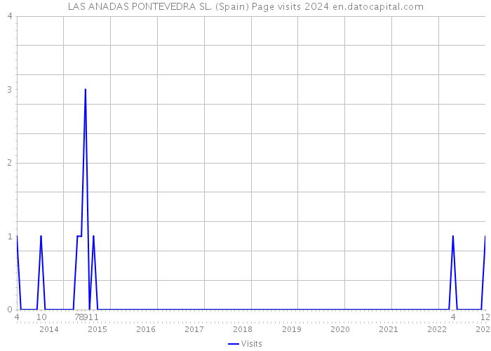 LAS ANADAS PONTEVEDRA SL. (Spain) Page visits 2024 