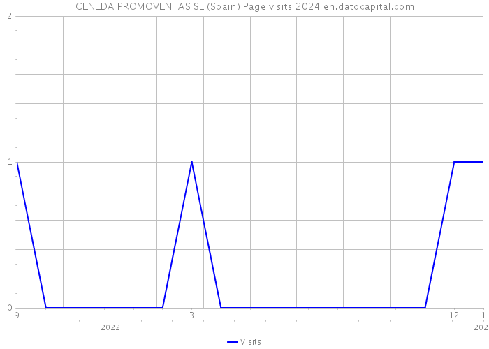 CENEDA PROMOVENTAS SL (Spain) Page visits 2024 