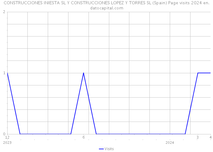 CONSTRUCCIONES INIESTA SL Y CONSTRUCCIONES LOPEZ Y TORRES SL (Spain) Page visits 2024 