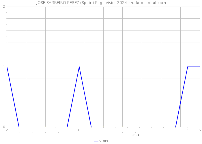 JOSE BARREIRO PEREZ (Spain) Page visits 2024 