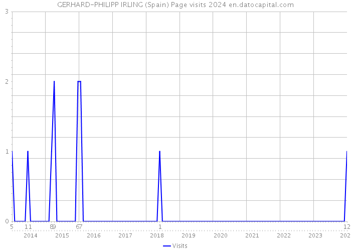 GERHARD-PHILIPP IRLING (Spain) Page visits 2024 