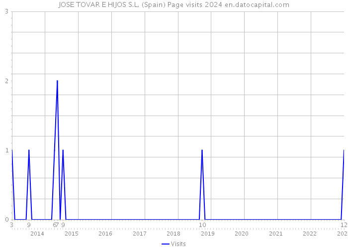 JOSE TOVAR E HIJOS S.L. (Spain) Page visits 2024 