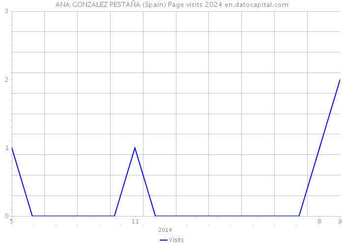 ANA GONZALEZ PESTAÑA (Spain) Page visits 2024 