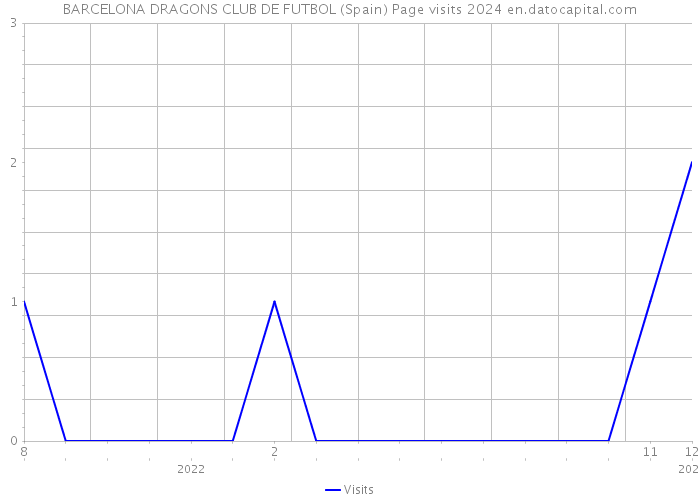 BARCELONA DRAGONS CLUB DE FUTBOL (Spain) Page visits 2024 