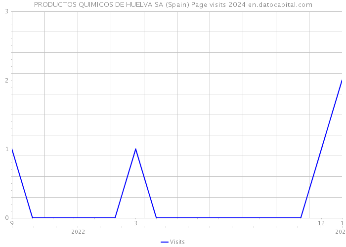 PRODUCTOS QUIMICOS DE HUELVA SA (Spain) Page visits 2024 