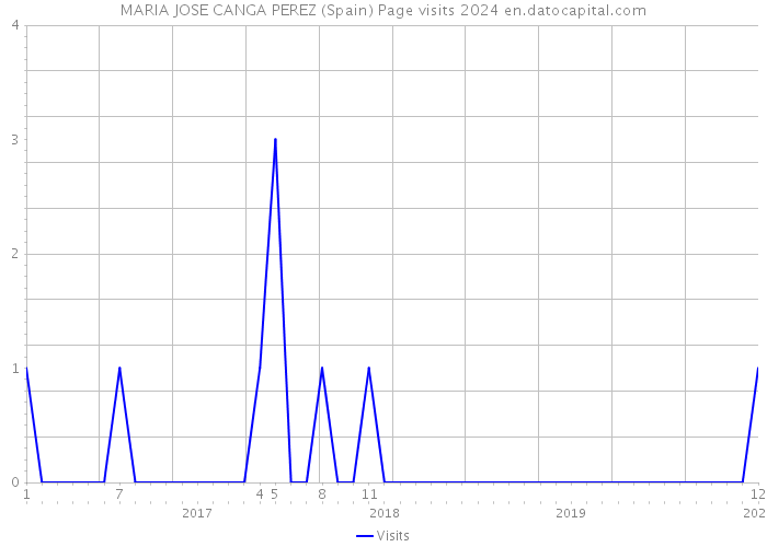 MARIA JOSE CANGA PEREZ (Spain) Page visits 2024 