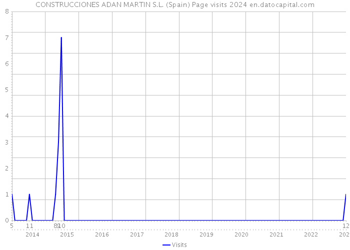 CONSTRUCCIONES ADAN MARTIN S.L. (Spain) Page visits 2024 