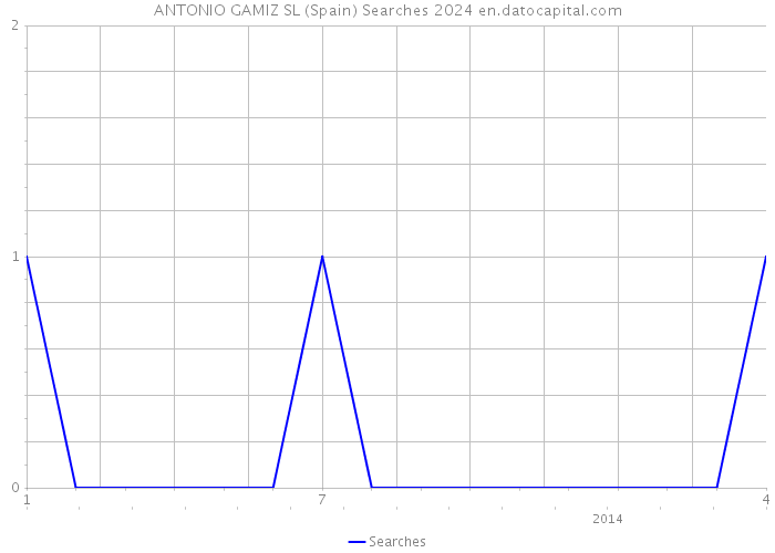 ANTONIO GAMIZ SL (Spain) Searches 2024 