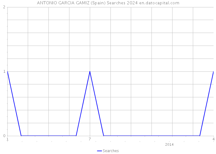 ANTONIO GARCIA GAMIZ (Spain) Searches 2024 