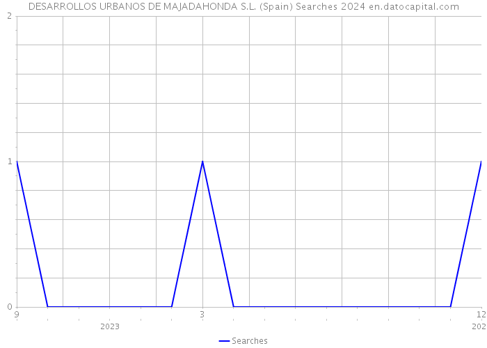 DESARROLLOS URBANOS DE MAJADAHONDA S.L. (Spain) Searches 2024 