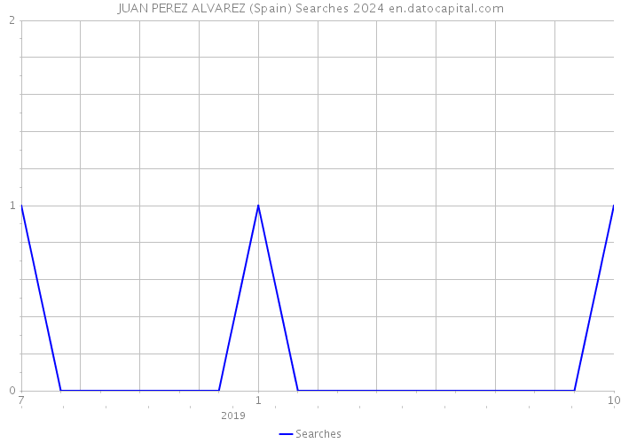 JUAN PEREZ ALVAREZ (Spain) Searches 2024 