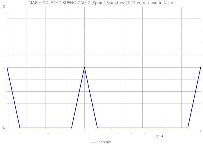 MARIA SOLEDAD BUENO GAMIZ (Spain) Searches 2024 