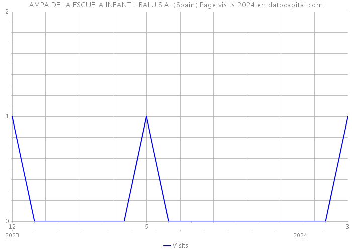 AMPA DE LA ESCUELA INFANTIL BALU S.A. (Spain) Page visits 2024 