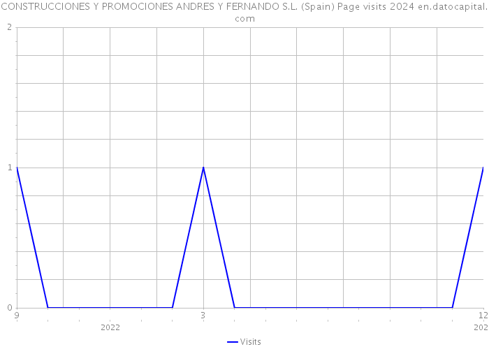 CONSTRUCCIONES Y PROMOCIONES ANDRES Y FERNANDO S.L. (Spain) Page visits 2024 
