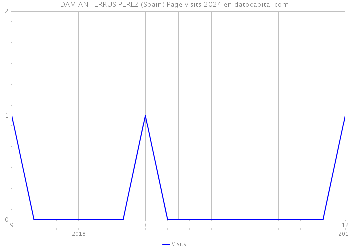 DAMIAN FERRUS PEREZ (Spain) Page visits 2024 