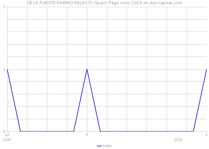 DE LA FUENTE RAMIRO PALACIO (Spain) Page visits 2024 