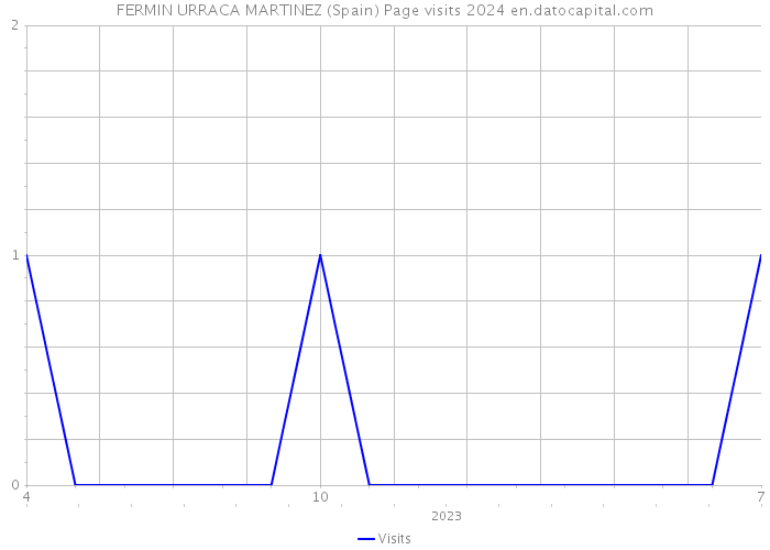 FERMIN URRACA MARTINEZ (Spain) Page visits 2024 