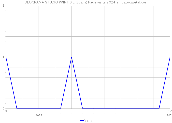 IDEOGRAMA STUDIO PRINT S.L (Spain) Page visits 2024 