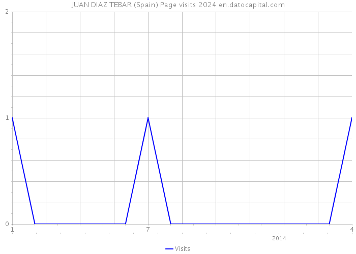 JUAN DIAZ TEBAR (Spain) Page visits 2024 