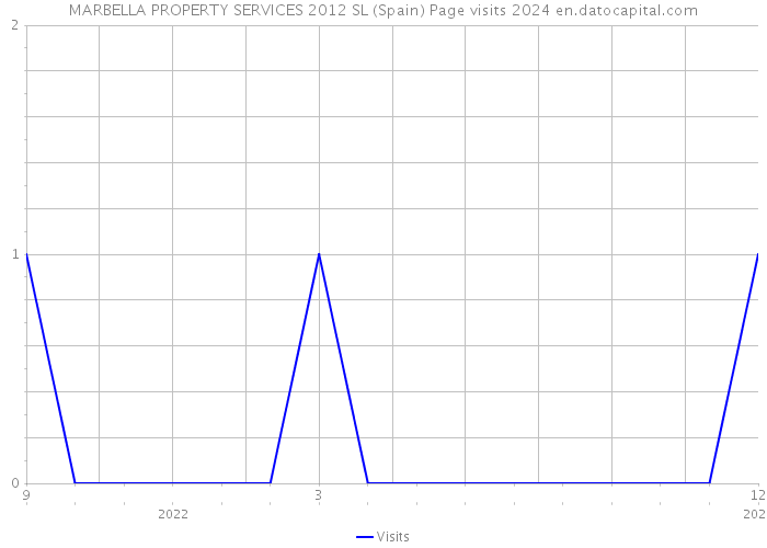 MARBELLA PROPERTY SERVICES 2012 SL (Spain) Page visits 2024 