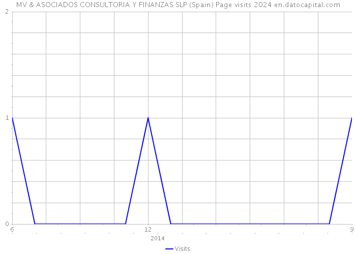 MV & ASOCIADOS CONSULTORIA Y FINANZAS SLP (Spain) Page visits 2024 