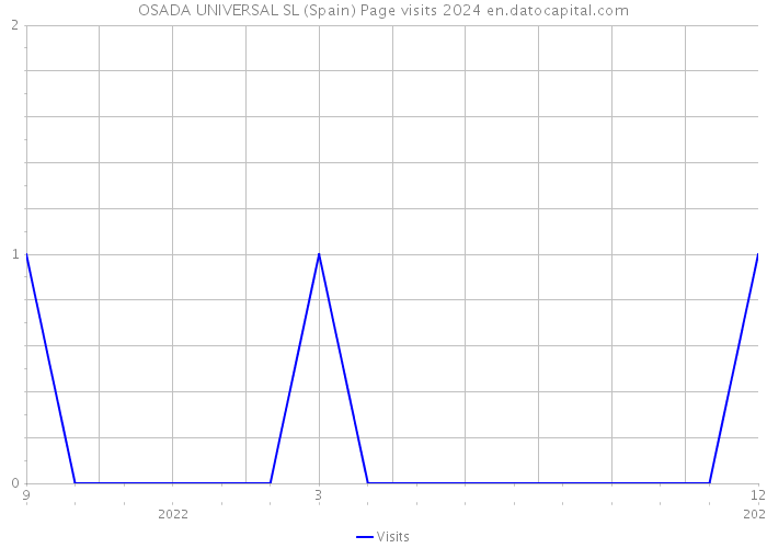 OSADA UNIVERSAL SL (Spain) Page visits 2024 