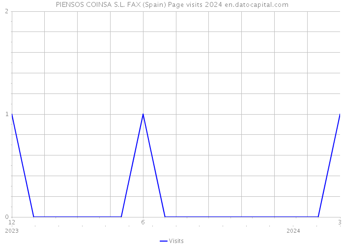 PIENSOS COINSA S.L. FAX (Spain) Page visits 2024 