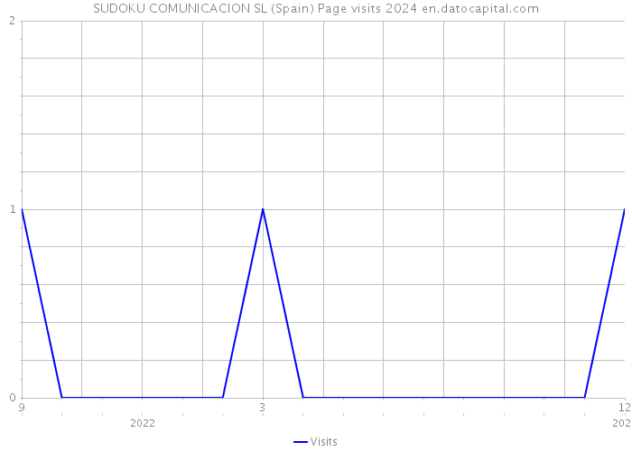 SUDOKU COMUNICACION SL (Spain) Page visits 2024 