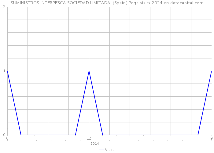 SUMINISTROS INTERPESCA SOCIEDAD LIMITADA. (Spain) Page visits 2024 