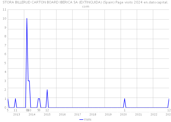 STORA BILLERUD CARTON BOARD IBERICA SA (EXTINGUIDA) (Spain) Page visits 2024 