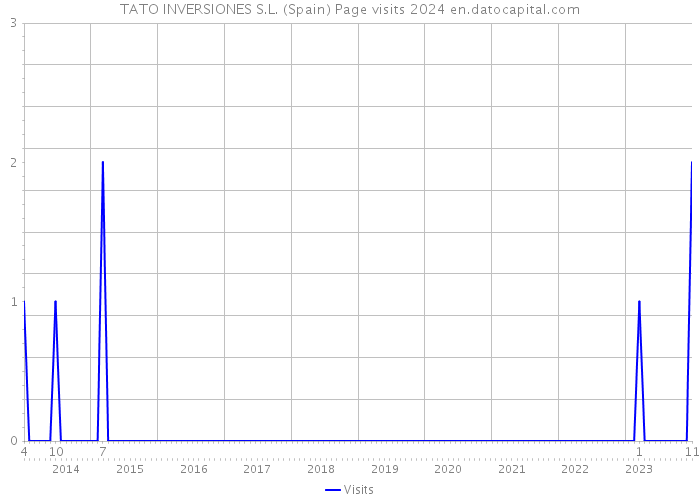 TATO INVERSIONES S.L. (Spain) Page visits 2024 