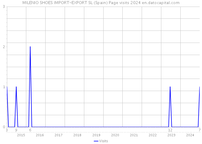 MILENIO SHOES IMPORT-EXPORT SL (Spain) Page visits 2024 