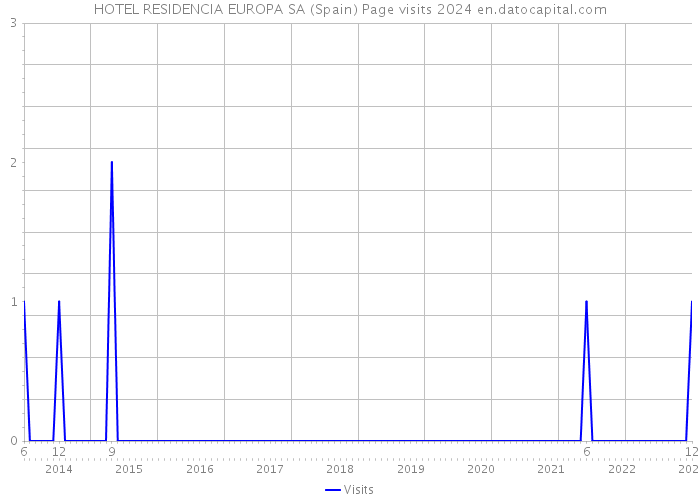 HOTEL RESIDENCIA EUROPA SA (Spain) Page visits 2024 