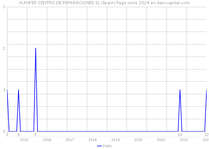 IKANFER CENTRO DE REPARACIONES SL (Spain) Page visits 2024 